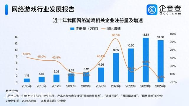 游戏行业迎多重催化 今年已注册2.5万家网游企业