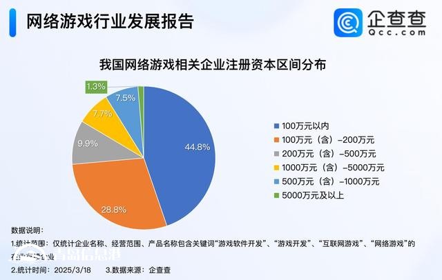 游戏行业迎多重催化 今年已注册2.5万家网游企业