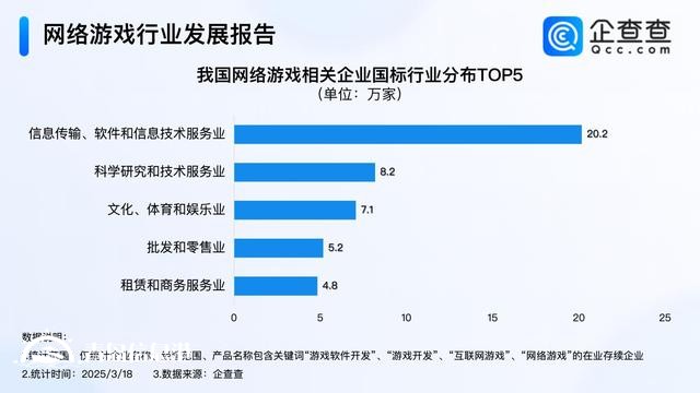 游戏行业迎多重催化 今年已注册2.5万家网游企业