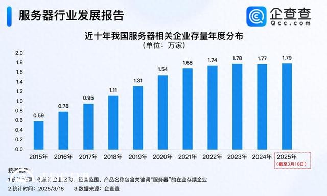 AI服务器展望乐观 服务器相关企业现存近1.8万家