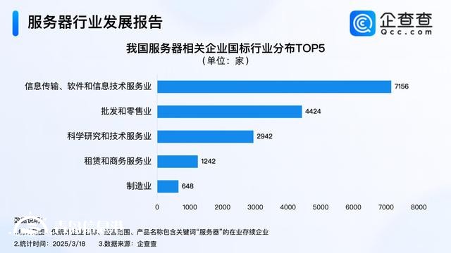 AI服务器展望乐观 服务器相关企业现存近1.8万家