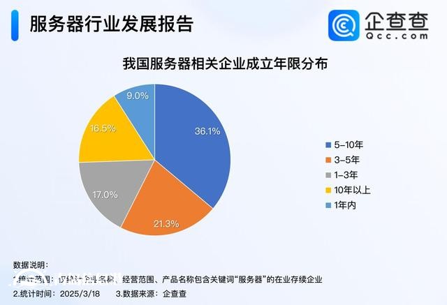 AI服务器展望乐观 服务器相关企业现存近1.8万家
